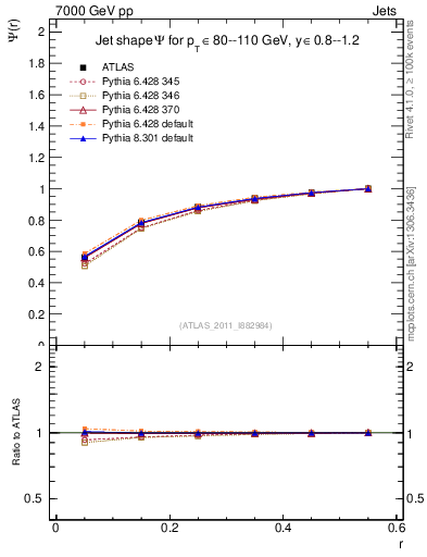 Plot of js_int in 7000 GeV pp collisions