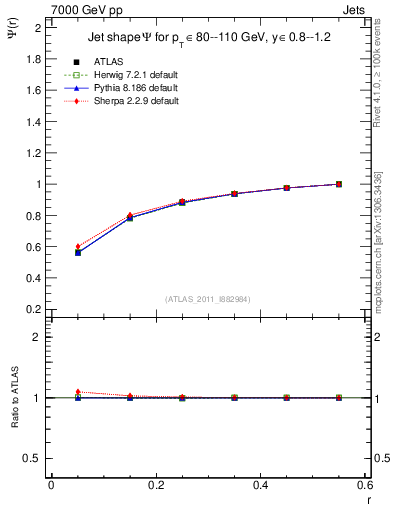 Plot of js_int in 7000 GeV pp collisions