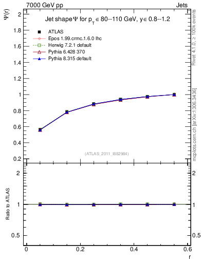 Plot of js_int in 7000 GeV pp collisions
