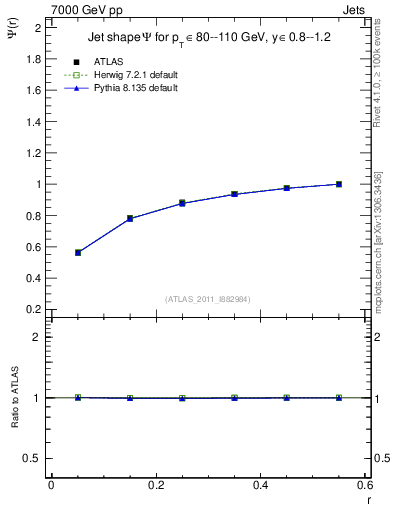 Plot of js_int in 7000 GeV pp collisions