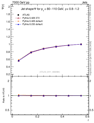 Plot of js_int in 7000 GeV pp collisions