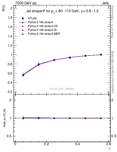 Plot of js_int in 7000 GeV pp collisions
