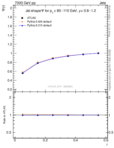 Plot of js_int in 7000 GeV pp collisions
