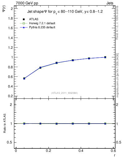 Plot of js_int in 7000 GeV pp collisions