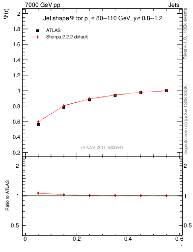 Plot of js_int in 7000 GeV pp collisions