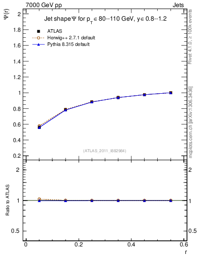 Plot of js_int in 7000 GeV pp collisions