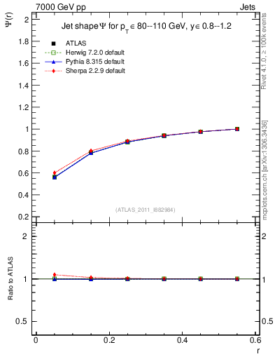 Plot of js_int in 7000 GeV pp collisions