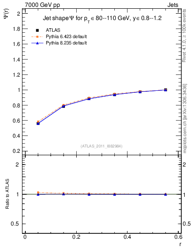 Plot of js_int in 7000 GeV pp collisions