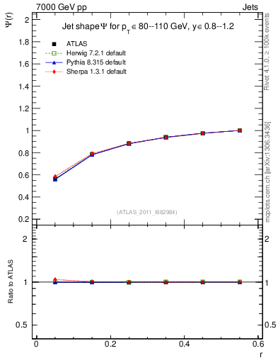 Plot of js_int in 7000 GeV pp collisions