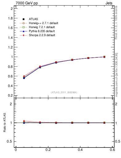 Plot of js_int in 7000 GeV pp collisions