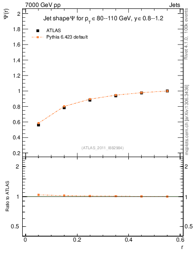Plot of js_int in 7000 GeV pp collisions