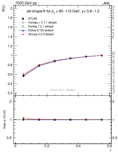 Plot of js_int in 7000 GeV pp collisions