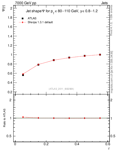 Plot of js_int in 7000 GeV pp collisions