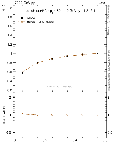 Plot of js_int in 7000 GeV pp collisions