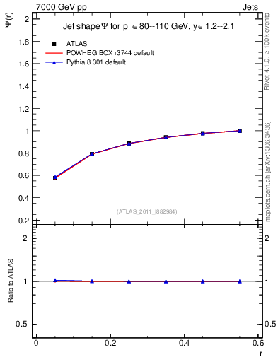 Plot of js_int in 7000 GeV pp collisions