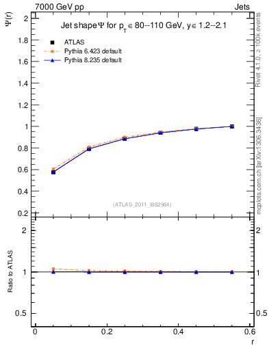 Plot of js_int in 7000 GeV pp collisions