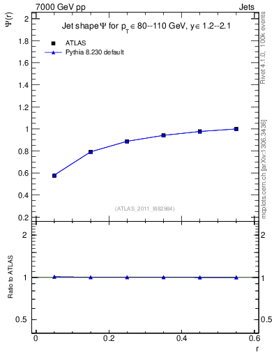 Plot of js_int in 7000 GeV pp collisions