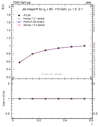 Plot of js_int in 7000 GeV pp collisions