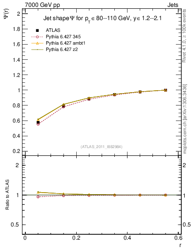 Plot of js_int in 7000 GeV pp collisions
