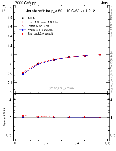 Plot of js_int in 7000 GeV pp collisions
