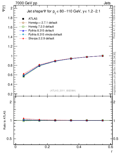 Plot of js_int in 7000 GeV pp collisions