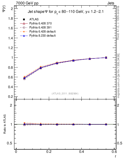 Plot of js_int in 7000 GeV pp collisions