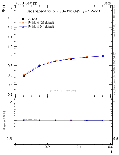 Plot of js_int in 7000 GeV pp collisions