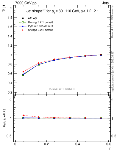 Plot of js_int in 7000 GeV pp collisions