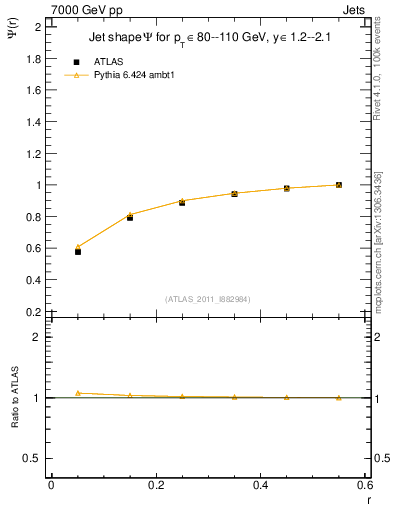 Plot of js_int in 7000 GeV pp collisions