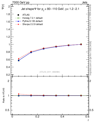 Plot of js_int in 7000 GeV pp collisions
