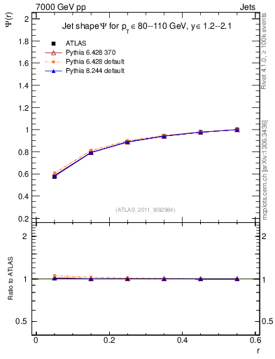 Plot of js_int in 7000 GeV pp collisions