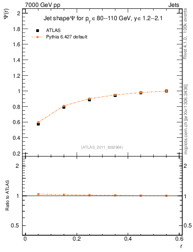Plot of js_int in 7000 GeV pp collisions