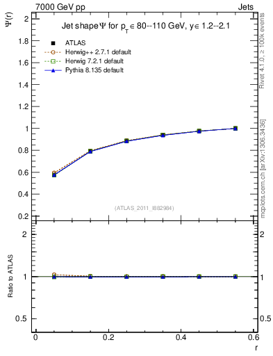 Plot of js_int in 7000 GeV pp collisions