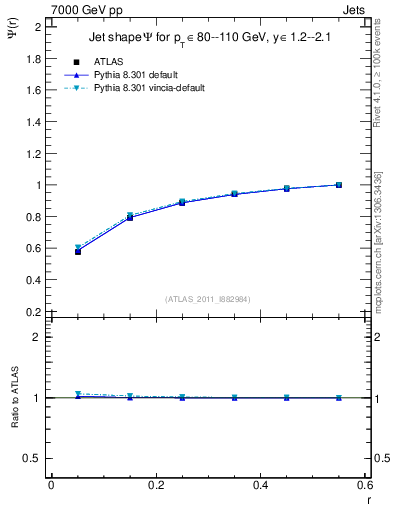 Plot of js_int in 7000 GeV pp collisions