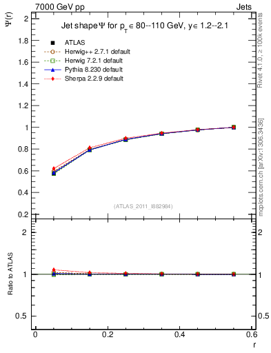 Plot of js_int in 7000 GeV pp collisions