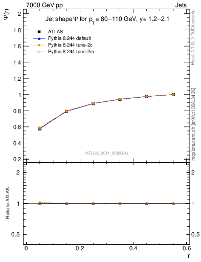 Plot of js_int in 7000 GeV pp collisions