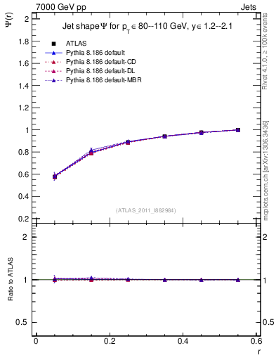 Plot of js_int in 7000 GeV pp collisions