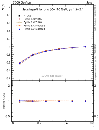 Plot of js_int in 7000 GeV pp collisions