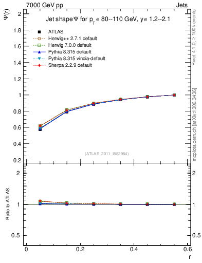 Plot of js_int in 7000 GeV pp collisions