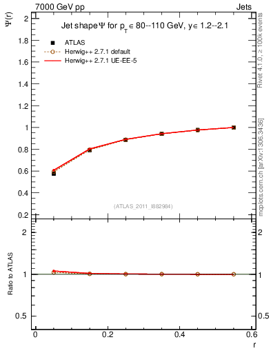 Plot of js_int in 7000 GeV pp collisions