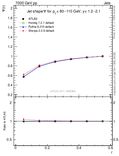 Plot of js_int in 7000 GeV pp collisions