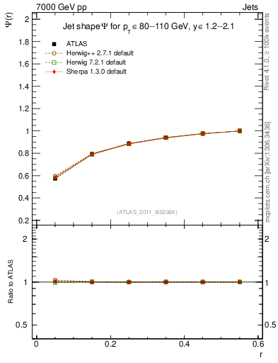 Plot of js_int in 7000 GeV pp collisions
