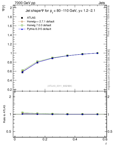 Plot of js_int in 7000 GeV pp collisions