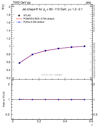 Plot of js_int in 7000 GeV pp collisions