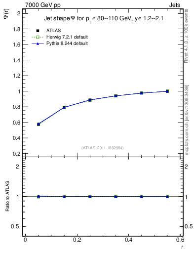 Plot of js_int in 7000 GeV pp collisions