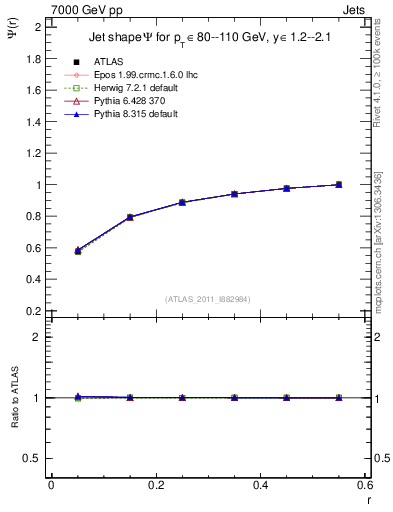 Plot of js_int in 7000 GeV pp collisions