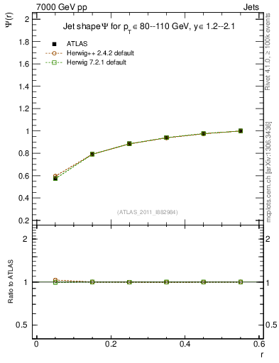 Plot of js_int in 7000 GeV pp collisions