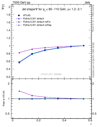 Plot of js_int in 7000 GeV pp collisions