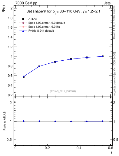 Plot of js_int in 7000 GeV pp collisions
