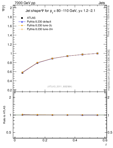 Plot of js_int in 7000 GeV pp collisions